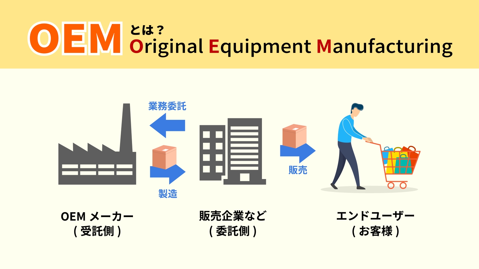 OEMとは？｜仕組みやメリットなどについて徹底解説