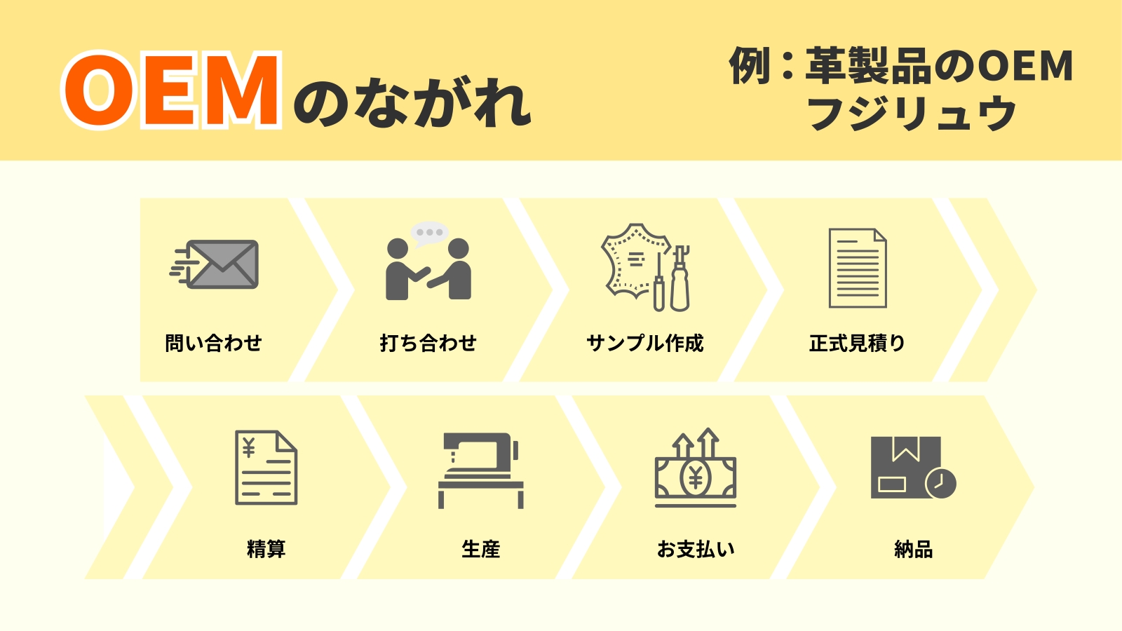 OEMとは？｜仕組みやメリットなどについて徹底解説